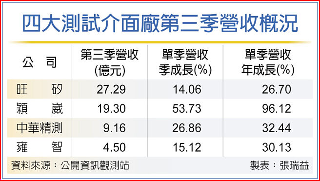 四大测试介面厂第三季营收概况