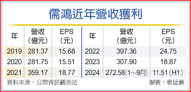 儒鴻近年營收獲利