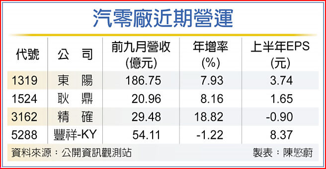 汽零廠近期營運