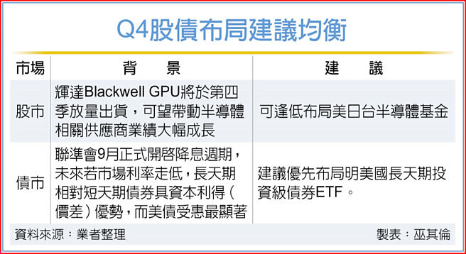 Q4股債布局建議均衡