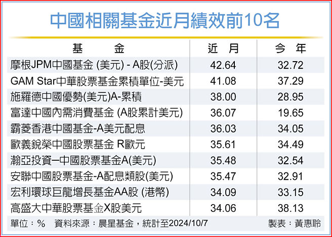 中国相关基金近月绩效前10名