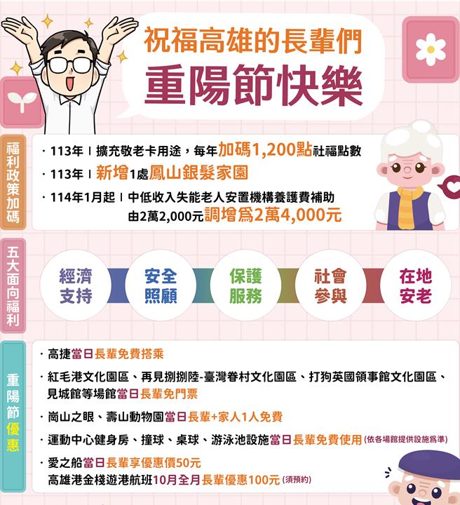 明天就是重阳节，高雄市65岁以上人口已逾53万8千人，占全市总人口19.69％，即将迈入超高龄社会，市长陈其迈重视长辈福祉，于重阳节前夕祝贺长辈佳节快乐，并宣示将高雄打造为高龄友善宜居城市。（高雄市社会局提供／林雅惠高雄传真）