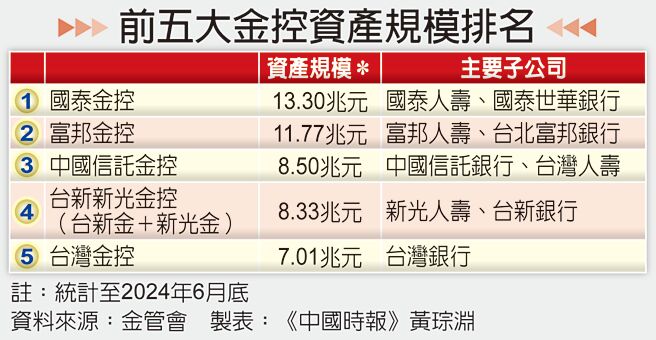 前五大金控资产规模排名