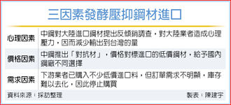 反傾銷奏效 9月普通鋼材進口月減23％