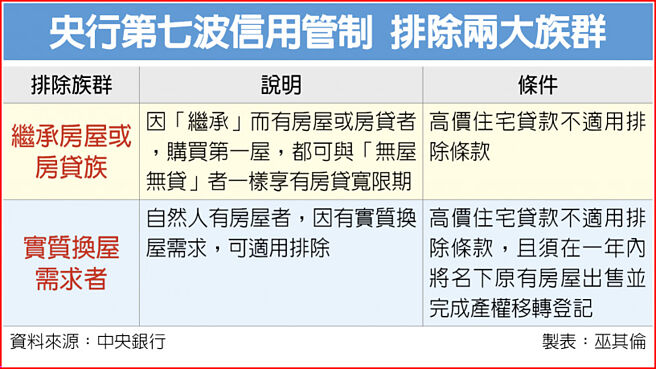 央行第七波信用管制 排除两大族群