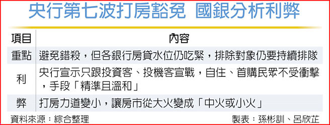央行第七波打房豁免 国银分析利弊