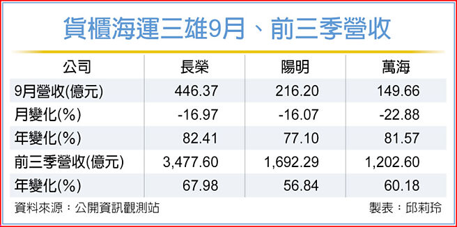貨櫃海運三雄9月、前三季營收