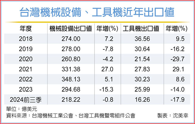 台湾机械设备、工具机近年出口值