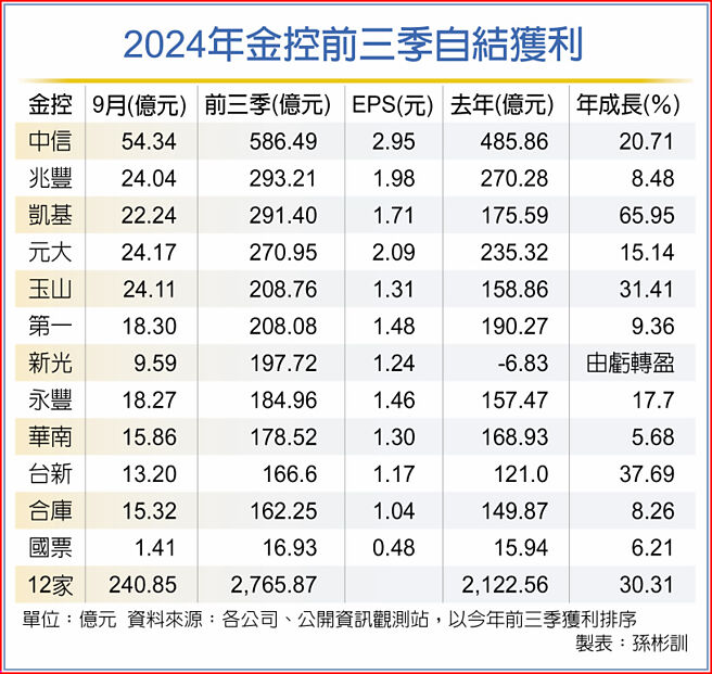 2024年金控前三季自結獲利