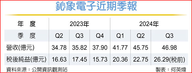鈊象電子近期季報