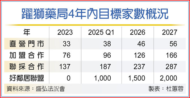 跃狮药局4年内目标家数概况