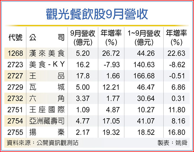 观光餐饮股9月营收