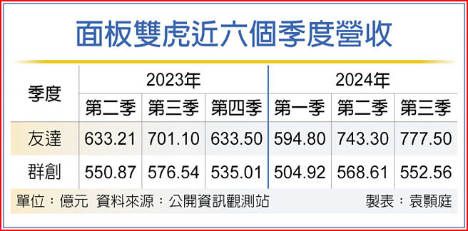 面板雙虎近六個季度營收