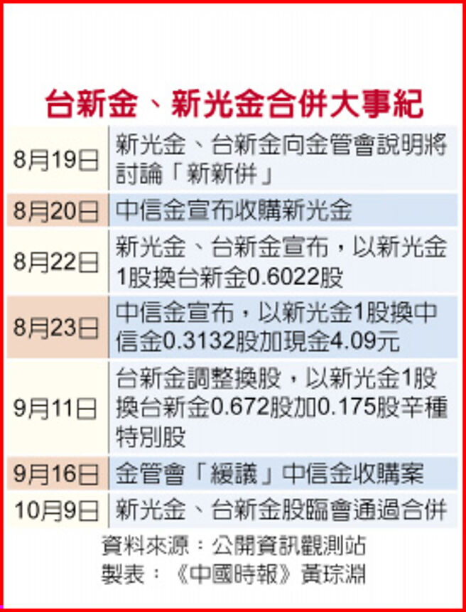 台新金、新光金合併大事纪