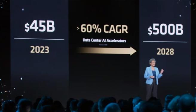 AMD執行長蘇姿丰指AI 加速器市場規模於2028年上看5,000億美元／圖：張珈睿