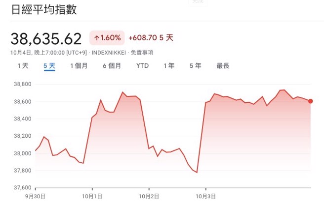 9/30-10/4日经指数表现。资料来源：Google 财经