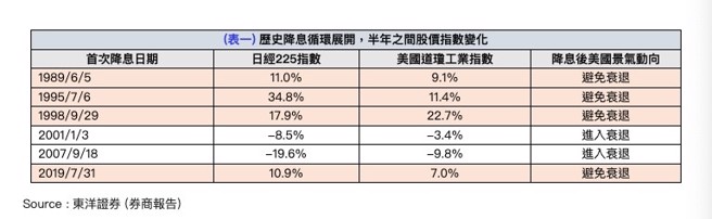 歷史降息循环展开后，半年内日、美股市变化。资料来源：东洋证券