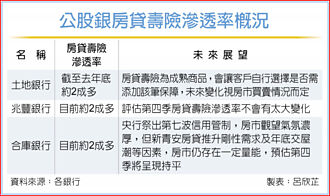 財部督促公股銀 新青安 禁綁房貸壽險