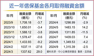 信保融資連19個月站上千億 中南部擴編據點 對焦中小企業