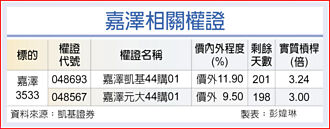 權證市場焦點－嘉澤 UQD明年將量產