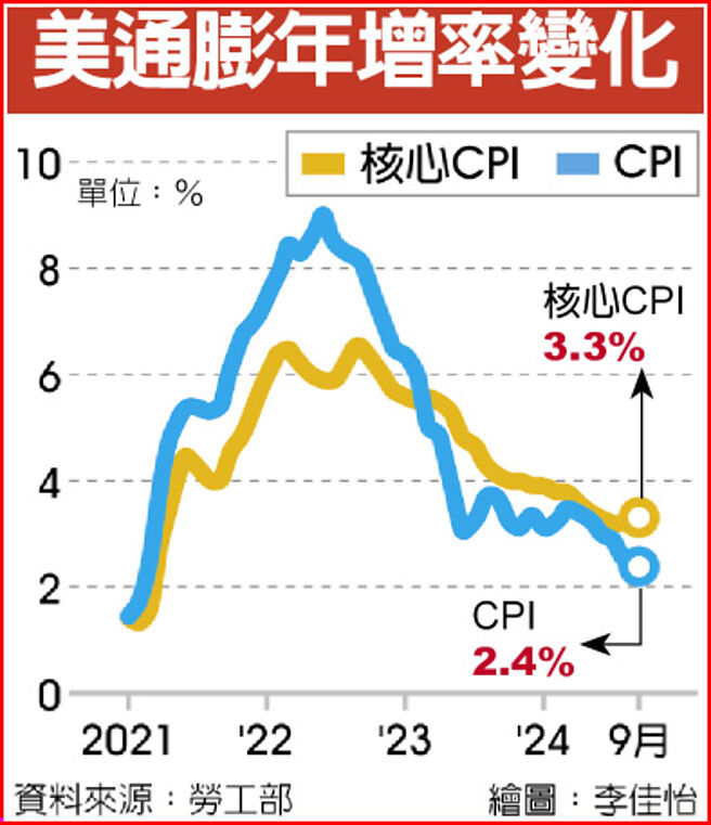 美通膨年增率变化