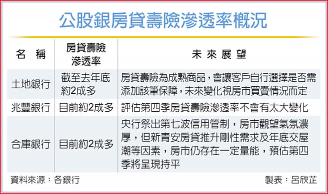 公股銀房貸壽險滲透率概況