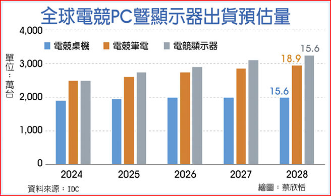 全球电PC暨显示器出货预估量