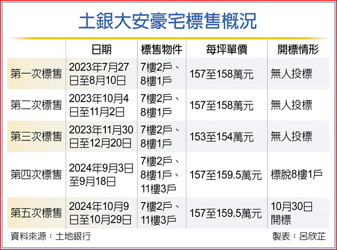 土银大安豪宅标售概况