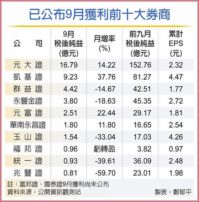 已公布9月獲利前十大券商
