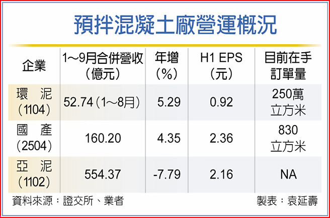 预拌混凝土厂营运概况
