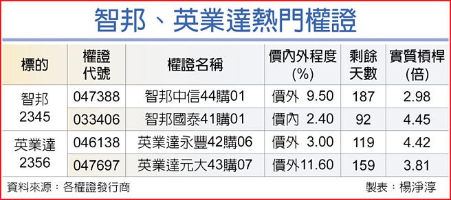 智邦、英業達熱門權證