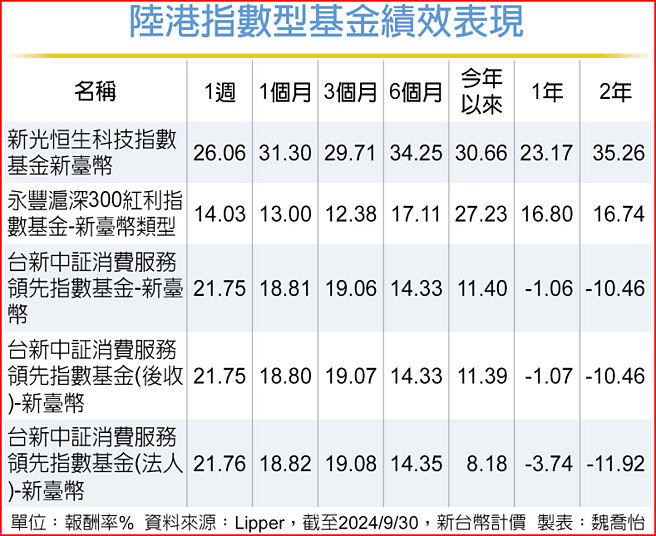 陆港指数型基金绩效表现