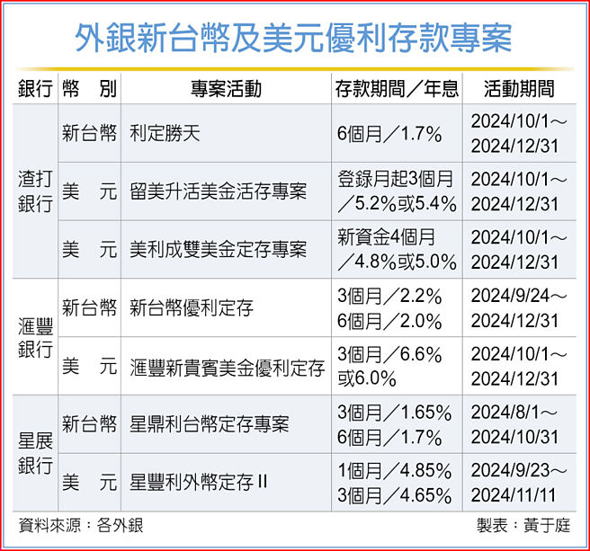 外銀新台幣及美元優利存款專案