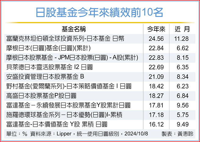 日股基金今年來績效前10名