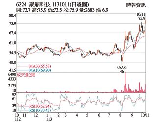 熱門股－聚鼎 業績題材助攻