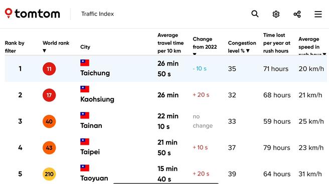 根據荷蘭自動導航系統生產商TomTom最新公布的2023年交通指數，桃園市在亞洲所列的33個城市中排名21名，全球排名位居210名，較去年的排名161名再後退49名，為全台六都唯一壅塞程度大幅改善的城市。（桃園市政府提供／廖姮玥桃園傳真）