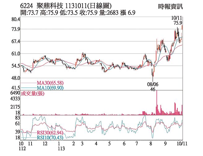聚鼎科技（6224）1131011(日线图)