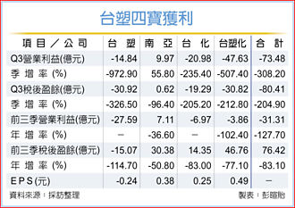 台塑四寶悶 Q3僅南亞有賺