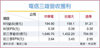 通訊業擂戰鼓 電信雙雄9月打平