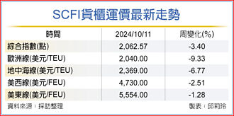 航商擬取消特惠價 SCFI止跌有望