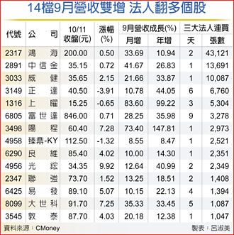 14檔年月雙增 偏多操作