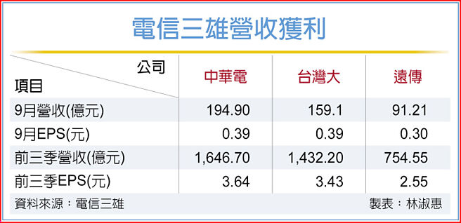 電信三雄營收獲利