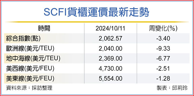 SCFI貨櫃運價最新走勢
