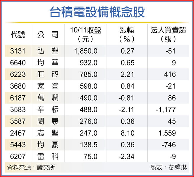 台积电设备概念股