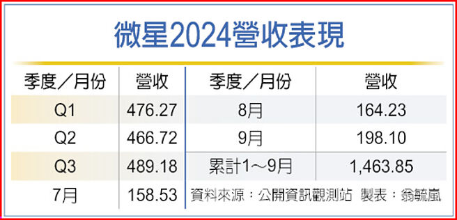 微星2024營收表現