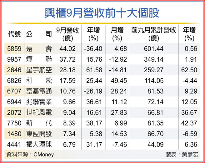 興櫃9月營收前十大個股