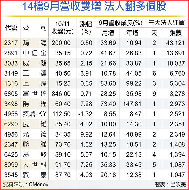 14檔9月營收雙增 法人翻多個股