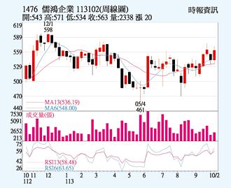 儒鴻 短線多頭排列