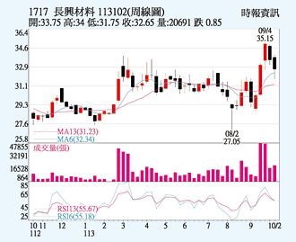 長興 特定買盤進駐