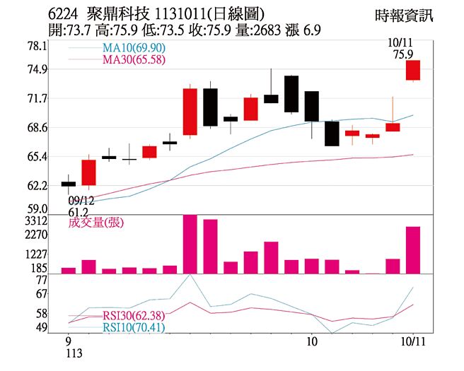 本周關鍵一檔 聚鼎科技日線圖